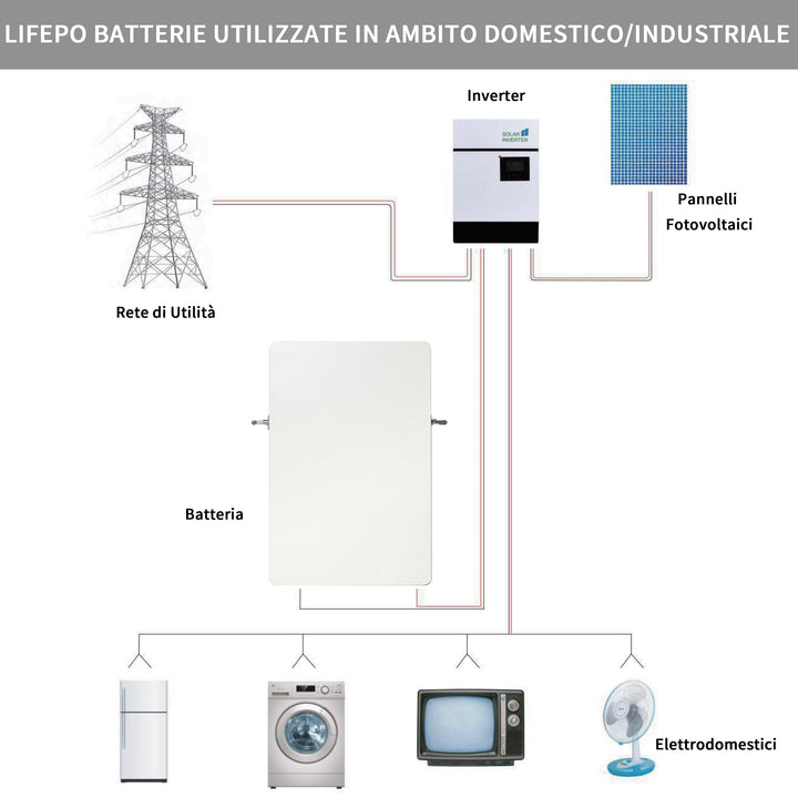 Schema di connessione tra il pannello fotovoltaico e la batteria di accumulo