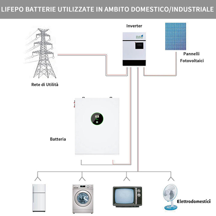 Schema di connessione delle batterie fotovoltaiche WADA POWER